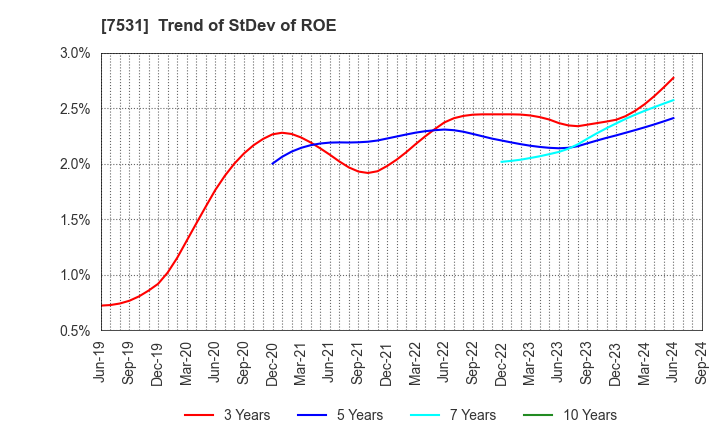 7531 SEIWA CHUO HOLDINGS CORPORATION: Trend of StDev of ROE