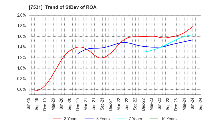 7531 SEIWA CHUO HOLDINGS CORPORATION: Trend of StDev of ROA