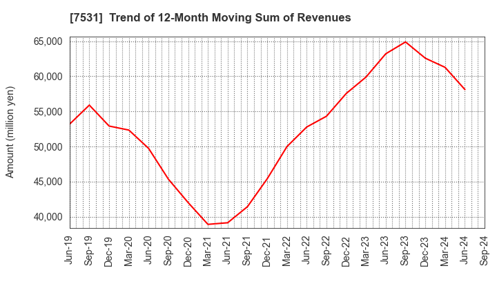 7531 SEIWA CHUO HOLDINGS CORPORATION: Trend of 12-Month Moving Sum of Revenues