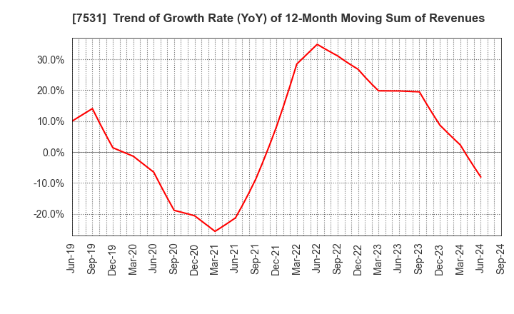 7531 SEIWA CHUO HOLDINGS CORPORATION: Trend of Growth Rate (YoY) of 12-Month Moving Sum of Revenues