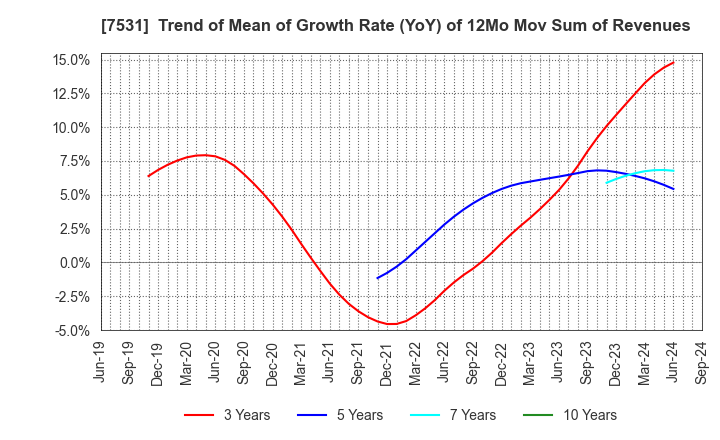 7531 SEIWA CHUO HOLDINGS CORPORATION: Trend of Mean of Growth Rate (YoY) of 12Mo Mov Sum of Revenues