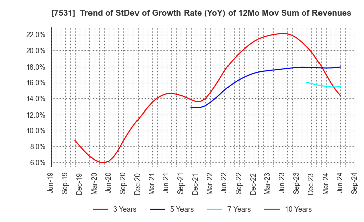 7531 SEIWA CHUO HOLDINGS CORPORATION: Trend of StDev of Growth Rate (YoY) of 12Mo Mov Sum of Revenues