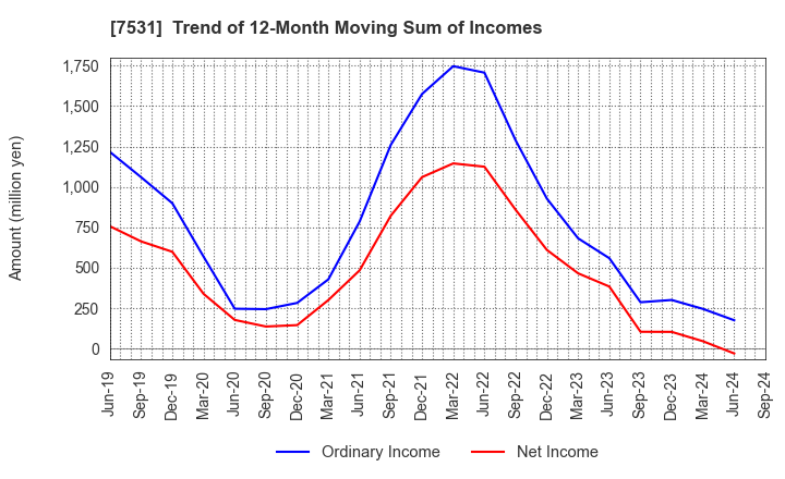 7531 SEIWA CHUO HOLDINGS CORPORATION: Trend of 12-Month Moving Sum of Incomes