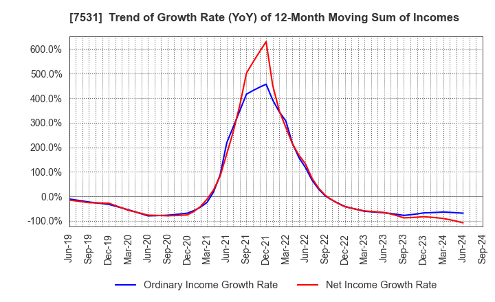 7531 SEIWA CHUO HOLDINGS CORPORATION: Trend of Growth Rate (YoY) of 12-Month Moving Sum of Incomes