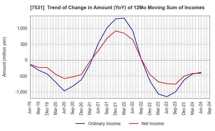 7531 SEIWA CHUO HOLDINGS CORPORATION: Trend of Change in Amount (YoY) of 12Mo Moving Sum of Incomes