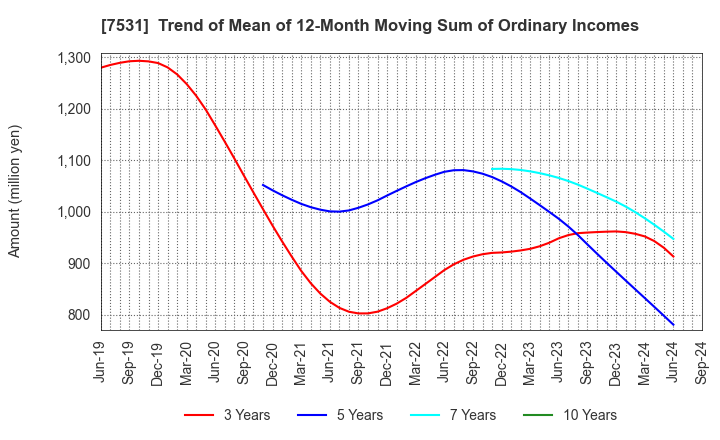 7531 SEIWA CHUO HOLDINGS CORPORATION: Trend of Mean of 12-Month Moving Sum of Ordinary Incomes