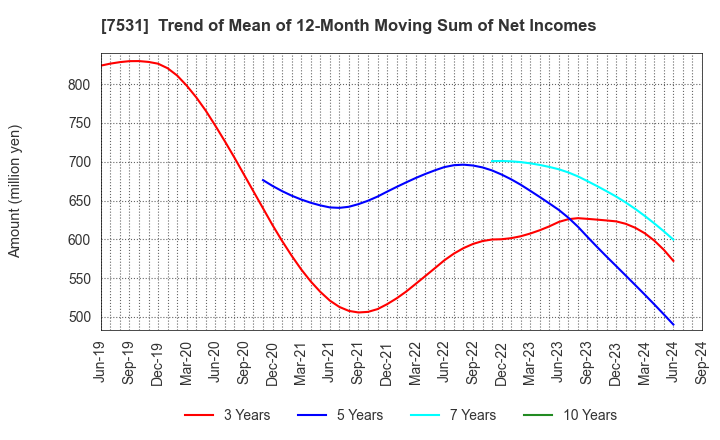 7531 SEIWA CHUO HOLDINGS CORPORATION: Trend of Mean of 12-Month Moving Sum of Net Incomes