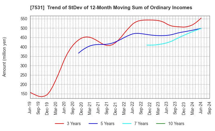 7531 SEIWA CHUO HOLDINGS CORPORATION: Trend of StDev of 12-Month Moving Sum of Ordinary Incomes