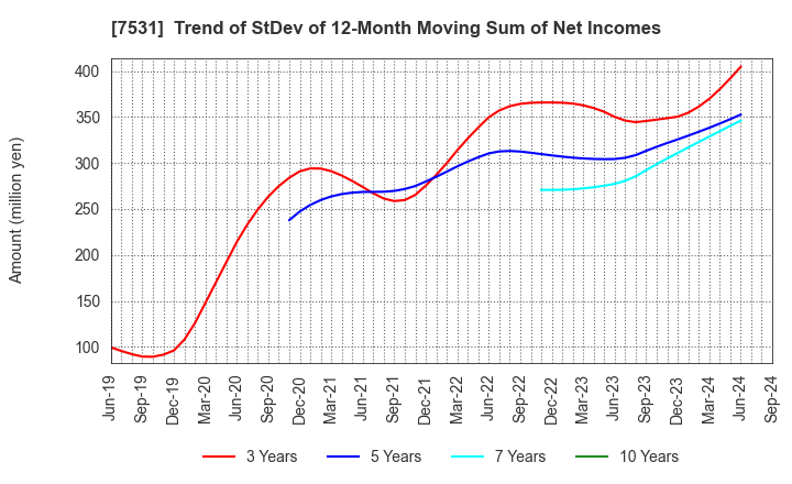 7531 SEIWA CHUO HOLDINGS CORPORATION: Trend of StDev of 12-Month Moving Sum of Net Incomes