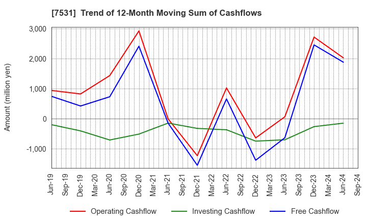 7531 SEIWA CHUO HOLDINGS CORPORATION: Trend of 12-Month Moving Sum of Cashflows