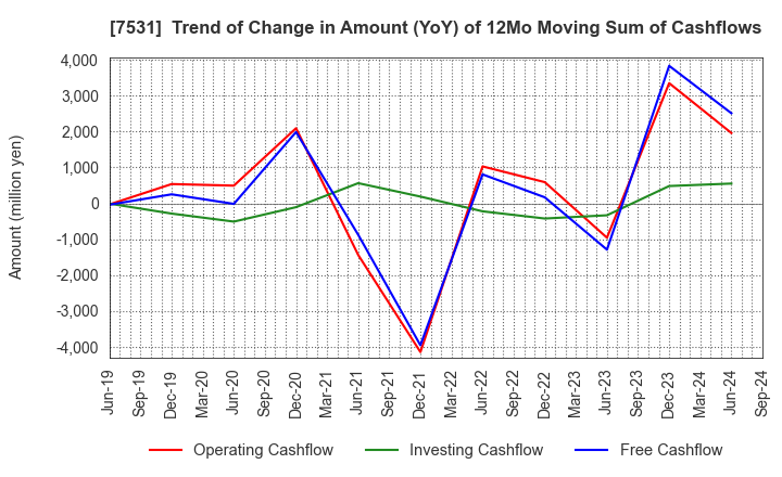 7531 SEIWA CHUO HOLDINGS CORPORATION: Trend of Change in Amount (YoY) of 12Mo Moving Sum of Cashflows