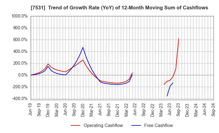 7531 SEIWA CHUO HOLDINGS CORPORATION: Trend of Growth Rate (YoY) of 12-Month Moving Sum of Cashflows