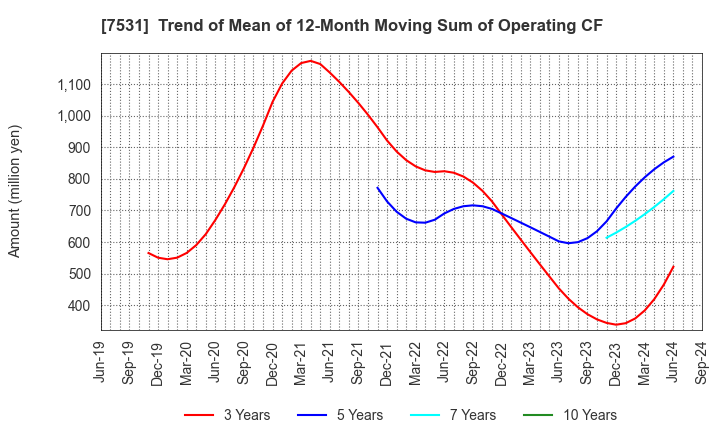 7531 SEIWA CHUO HOLDINGS CORPORATION: Trend of Mean of 12-Month Moving Sum of Operating CF