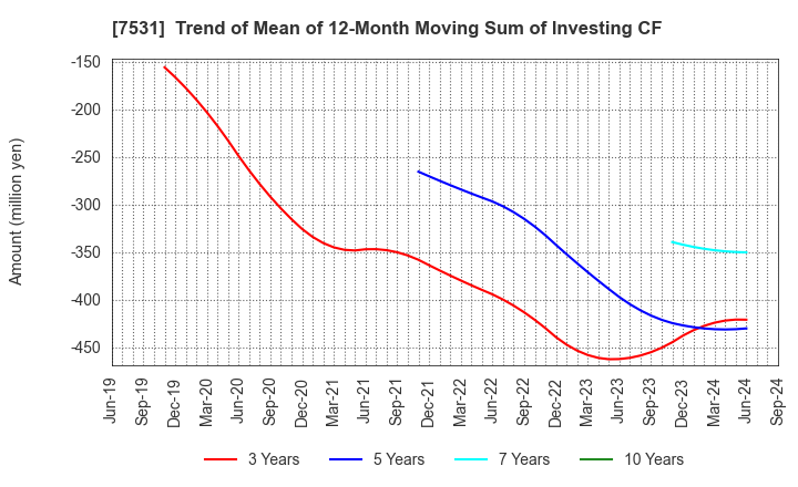 7531 SEIWA CHUO HOLDINGS CORPORATION: Trend of Mean of 12-Month Moving Sum of Investing CF