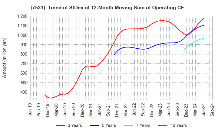 7531 SEIWA CHUO HOLDINGS CORPORATION: Trend of StDev of 12-Month Moving Sum of Operating CF