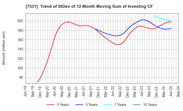 7531 SEIWA CHUO HOLDINGS CORPORATION: Trend of StDev of 12-Month Moving Sum of Investing CF