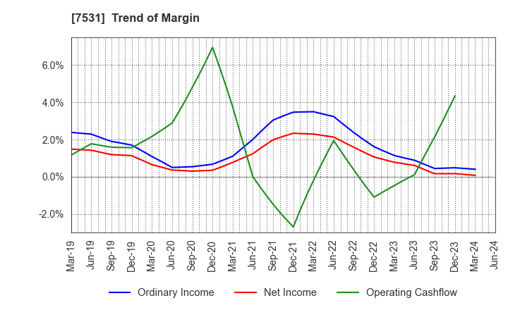 7531 SEIWA CHUO HOLDINGS CORPORATION: Trend of Margin