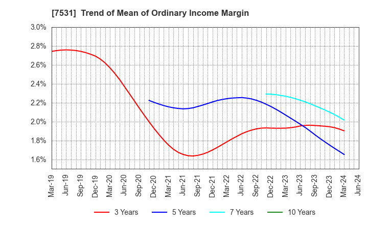 7531 SEIWA CHUO HOLDINGS CORPORATION: Trend of Mean of Ordinary Income Margin