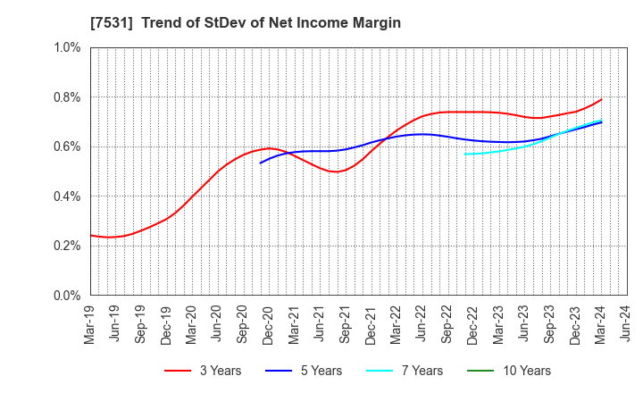 7531 SEIWA CHUO HOLDINGS CORPORATION: Trend of StDev of Net Income Margin