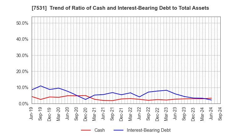 7531 SEIWA CHUO HOLDINGS CORPORATION: Trend of Ratio of Cash and Interest-Bearing Debt to Total Assets