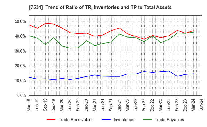 7531 SEIWA CHUO HOLDINGS CORPORATION: Trend of Ratio of TR, Inventories and TP to Total Assets