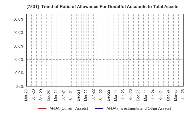 7531 SEIWA CHUO HOLDINGS CORPORATION: Trend of Ratio of Allowance For Doubtful Accounts to Total Assets