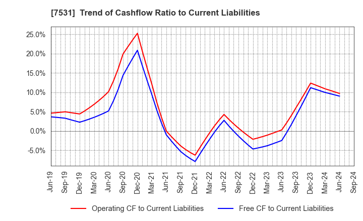 7531 SEIWA CHUO HOLDINGS CORPORATION: Trend of Cashflow Ratio to Current Liabilities