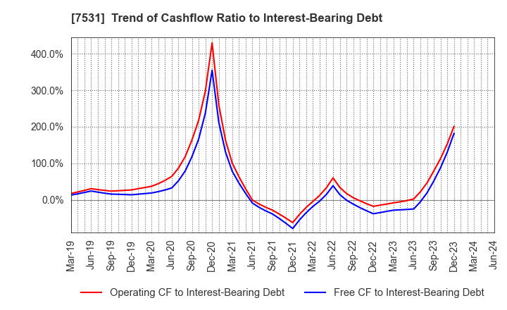7531 SEIWA CHUO HOLDINGS CORPORATION: Trend of Cashflow Ratio to Interest-Bearing Debt