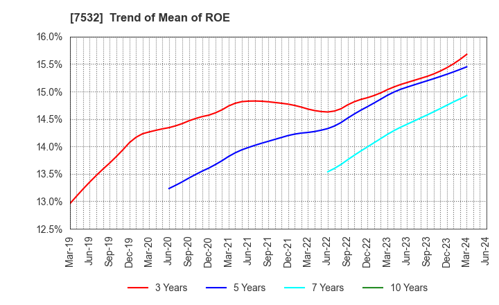 7532 Pan Pacific International Holdings Corp.: Trend of Mean of ROE
