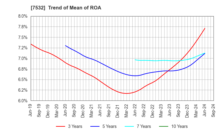 7532 Pan Pacific International Holdings Corp.: Trend of Mean of ROA