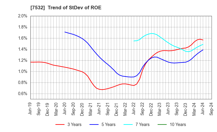 7532 Pan Pacific International Holdings Corp.: Trend of StDev of ROE