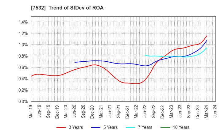7532 Pan Pacific International Holdings Corp.: Trend of StDev of ROA