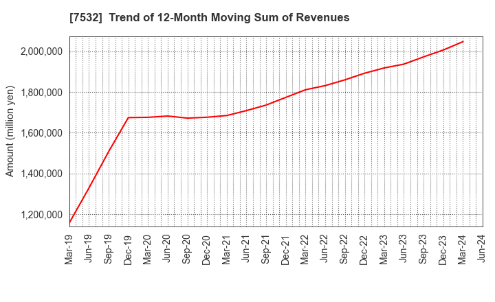 7532 Pan Pacific International Holdings Corp.: Trend of 12-Month Moving Sum of Revenues