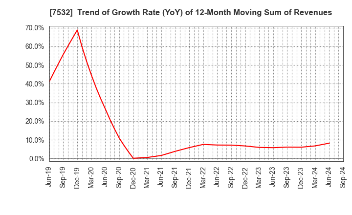 7532 Pan Pacific International Holdings Corp.: Trend of Growth Rate (YoY) of 12-Month Moving Sum of Revenues