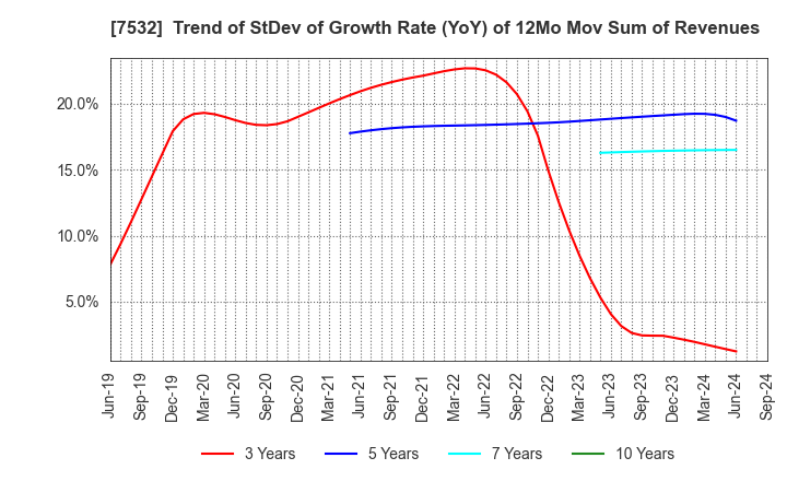 7532 Pan Pacific International Holdings Corp.: Trend of StDev of Growth Rate (YoY) of 12Mo Mov Sum of Revenues