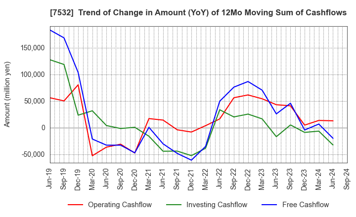 7532 Pan Pacific International Holdings Corp.: Trend of Change in Amount (YoY) of 12Mo Moving Sum of Cashflows