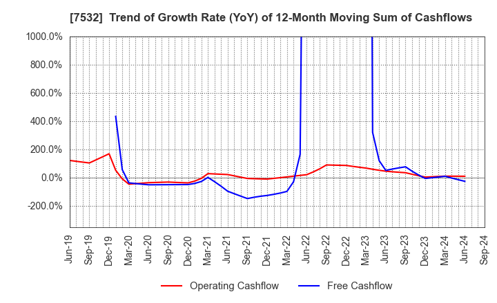 7532 Pan Pacific International Holdings Corp.: Trend of Growth Rate (YoY) of 12-Month Moving Sum of Cashflows