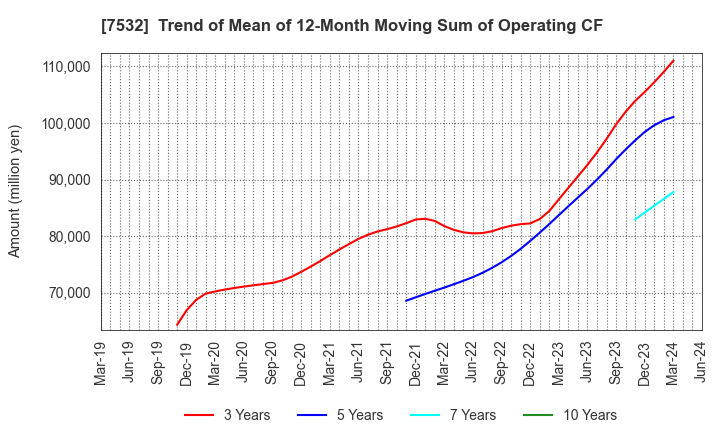 7532 Pan Pacific International Holdings Corp.: Trend of Mean of 12-Month Moving Sum of Operating CF