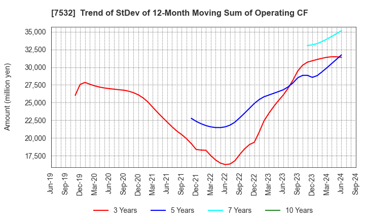 7532 Pan Pacific International Holdings Corp.: Trend of StDev of 12-Month Moving Sum of Operating CF