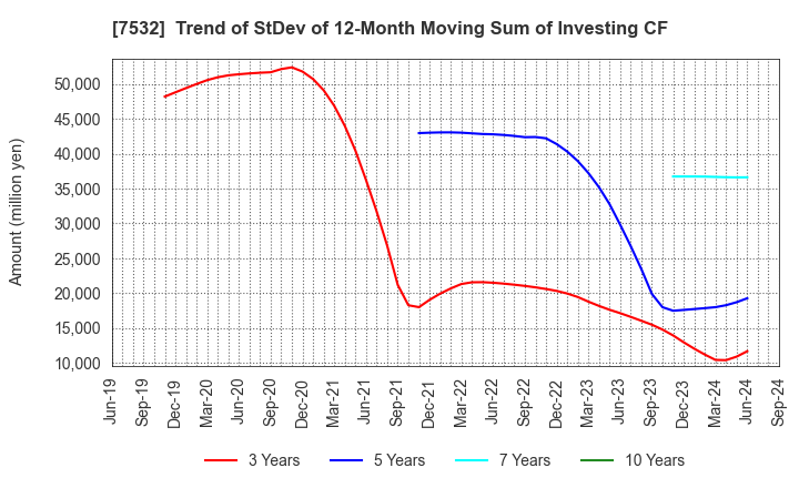 7532 Pan Pacific International Holdings Corp.: Trend of StDev of 12-Month Moving Sum of Investing CF