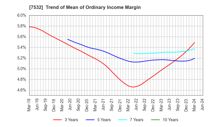 7532 Pan Pacific International Holdings Corp.: Trend of Mean of Ordinary Income Margin