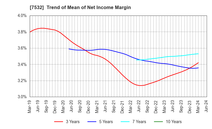 7532 Pan Pacific International Holdings Corp.: Trend of Mean of Net Income Margin