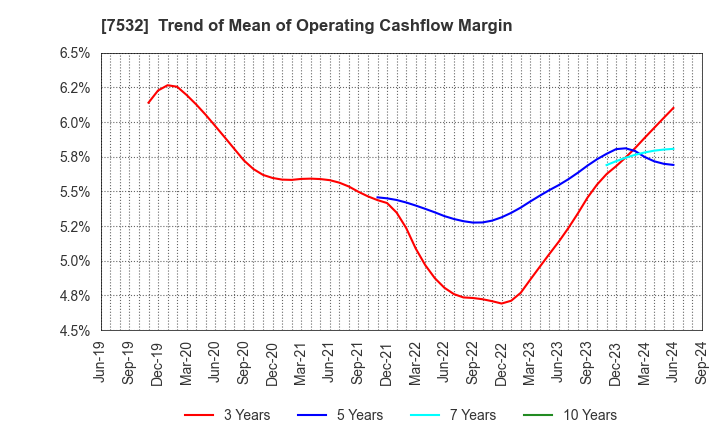 7532 Pan Pacific International Holdings Corp.: Trend of Mean of Operating Cashflow Margin