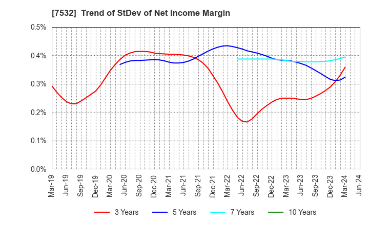 7532 Pan Pacific International Holdings Corp.: Trend of StDev of Net Income Margin