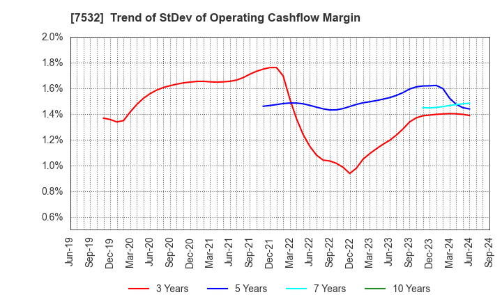 7532 Pan Pacific International Holdings Corp.: Trend of StDev of Operating Cashflow Margin