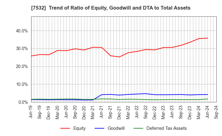 7532 Pan Pacific International Holdings Corp.: Trend of Ratio of Equity, Goodwill and DTA to Total Assets