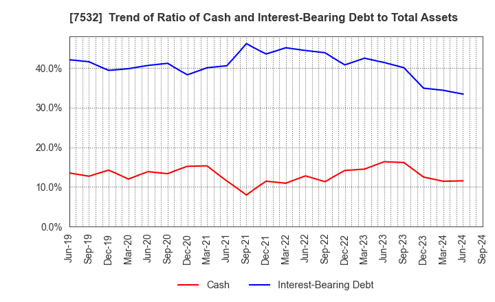 7532 Pan Pacific International Holdings Corp.: Trend of Ratio of Cash and Interest-Bearing Debt to Total Assets