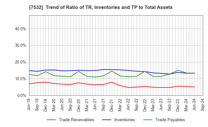 7532 Pan Pacific International Holdings Corp.: Trend of Ratio of TR, Inventories and TP to Total Assets