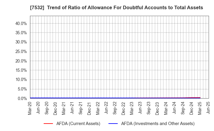7532 Pan Pacific International Holdings Corp.: Trend of Ratio of Allowance For Doubtful Accounts to Total Assets