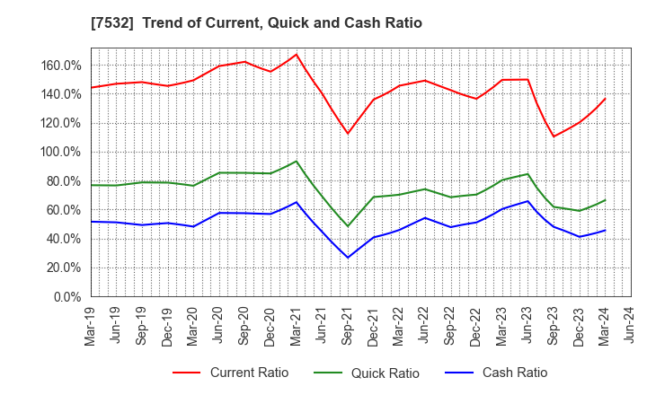 7532 Pan Pacific International Holdings Corp.: Trend of Current, Quick and Cash Ratio